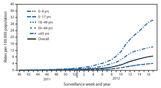 The figure shows rates of hospitalization for laboratory-confirmed influenza, by age group, surveillance week, and year, based on data from the FluSurv-NET surveillance system, for the United States, during October 2, 2011-April 28, 2012. The cumulative hospitalization rate (per 100,000 population) for this period was 14.2 among children aged 0-4 years, 4.2 among children aged 5-17 years, 4.1 among adults aged 18-49 years, 8.5 among adults aged 50-64 years, and 30.4 among adults aged ≥65 years. The cumulative incidence for all age groups since October 2, 2011, was 8.6 per 100,000.